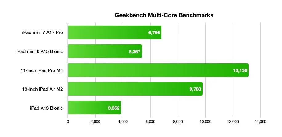 I primi benchmark mostrano il salto nelle prestazioni di iPad mini con A17 Pro - macitynet.it