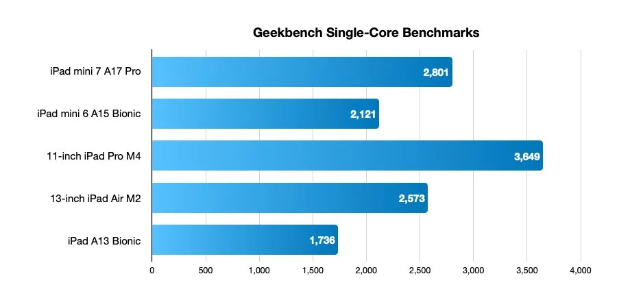 I primi benchmark mostrano il salto nelle prestazioni di iPad mini con A17 Pro - macitynet.it