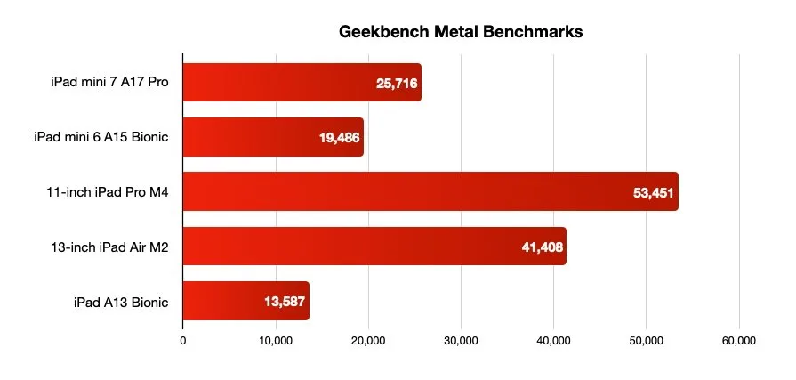 I primi benchmark mostrano il salto nelle prestazioni di iPad mini con A17 Pro - macitynet.it