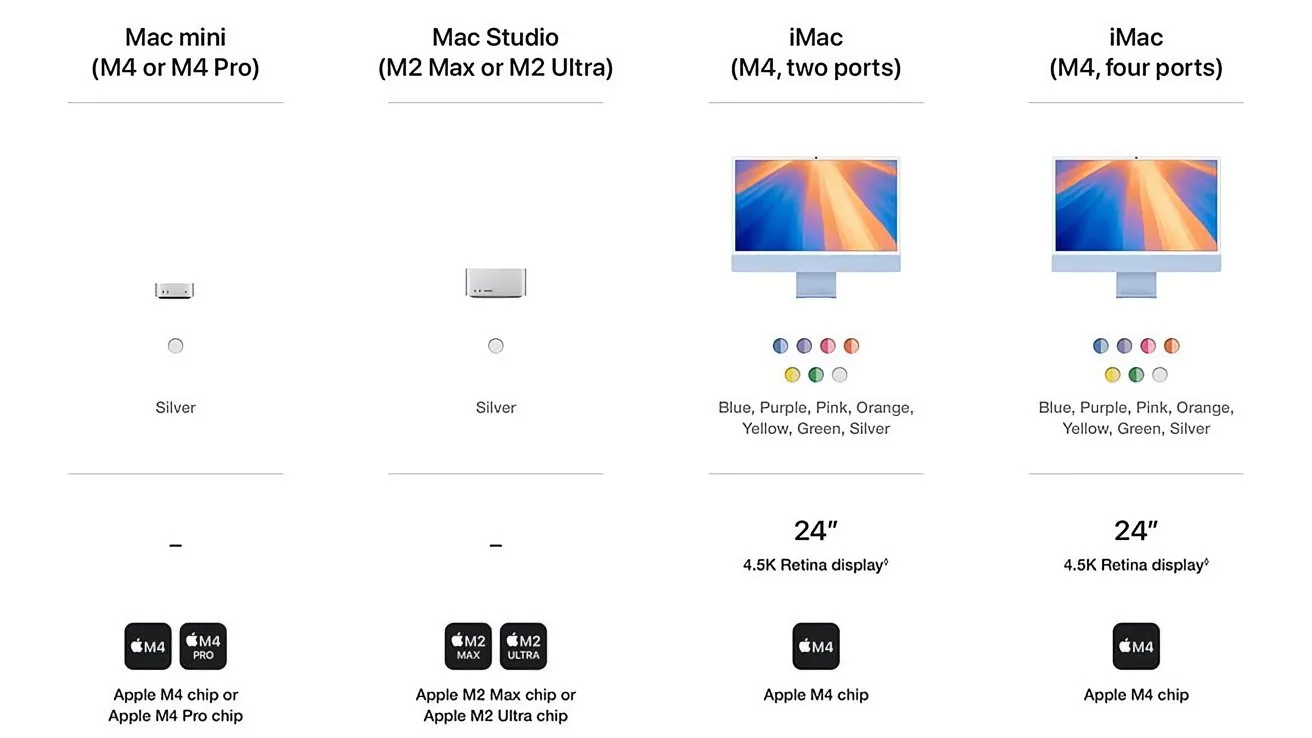 Amazon rovina la sorpresa a Apple, indicate le specifiche dei Mac mini M4 - macitynet.it