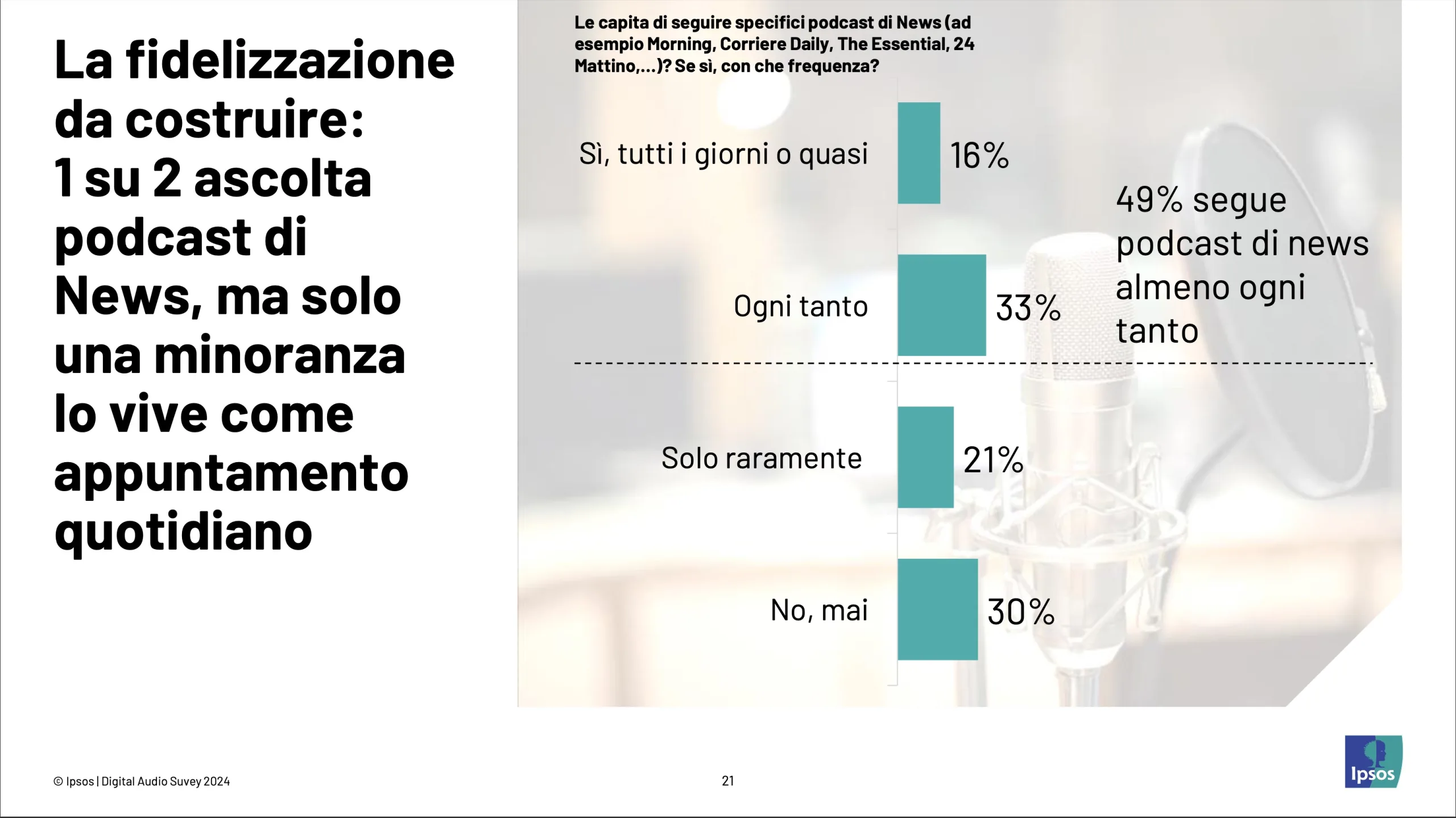 Apple vuole tutti e 4 i tipi di ascoltatori di podcast italiani