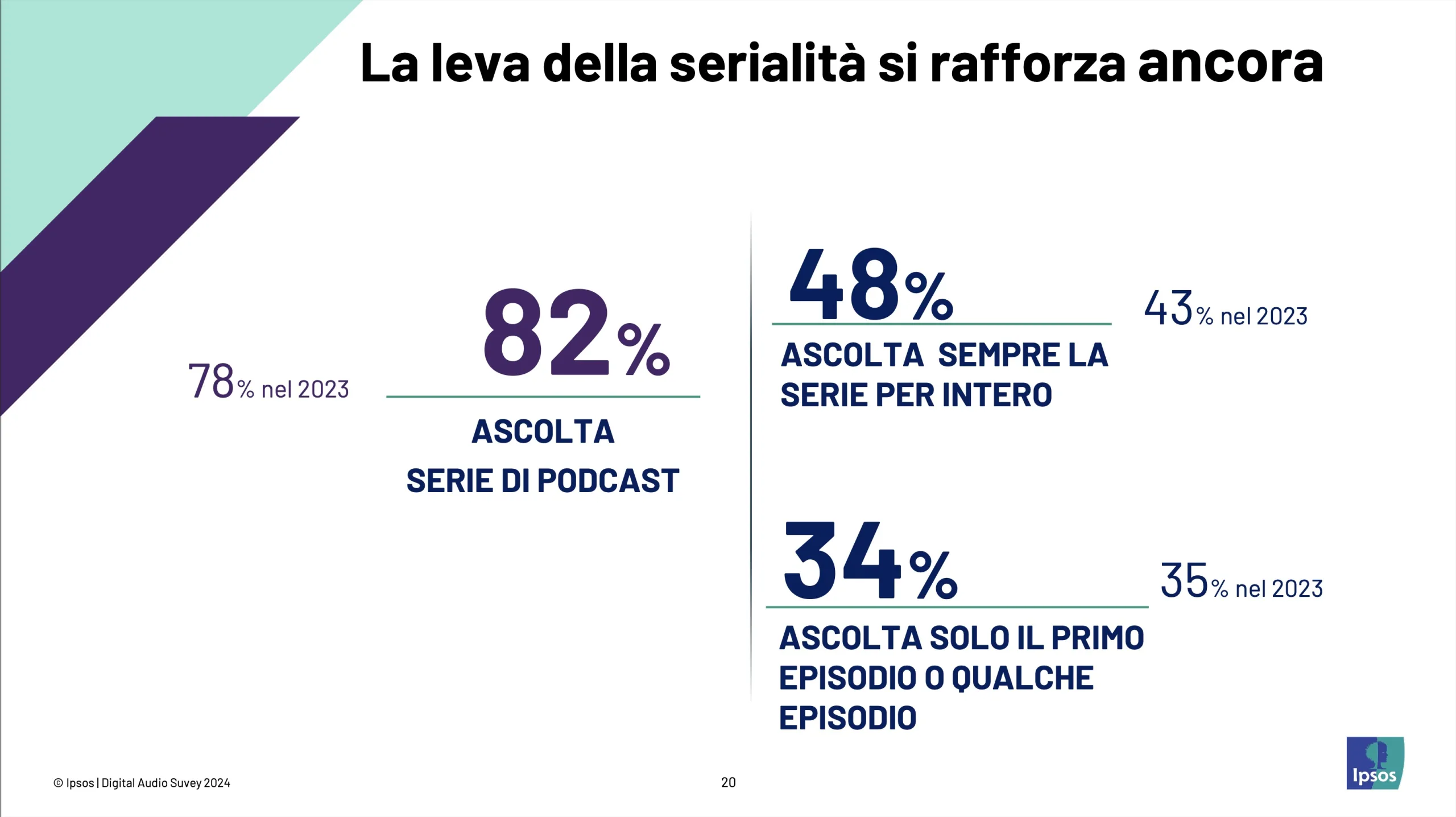 Apple vuole tutti e 4 i tipi di ascoltatori di podcast italiani