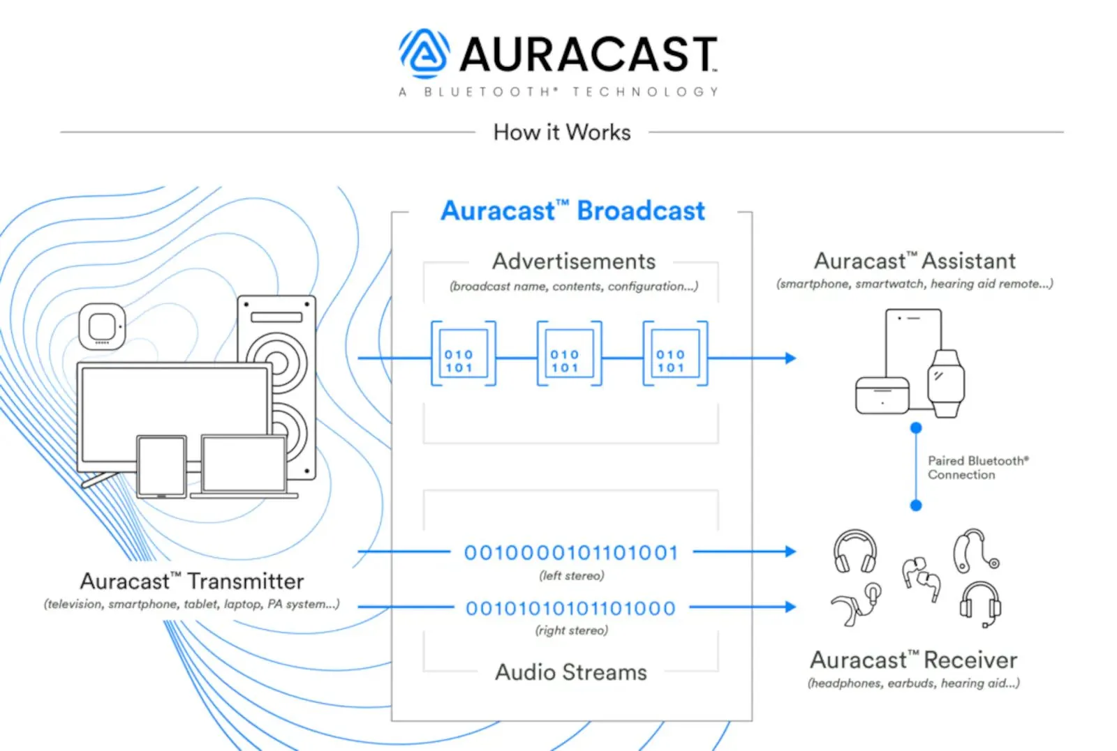 Cos’è Auracast e perché cambierà le abitudini di ascolto di tutti