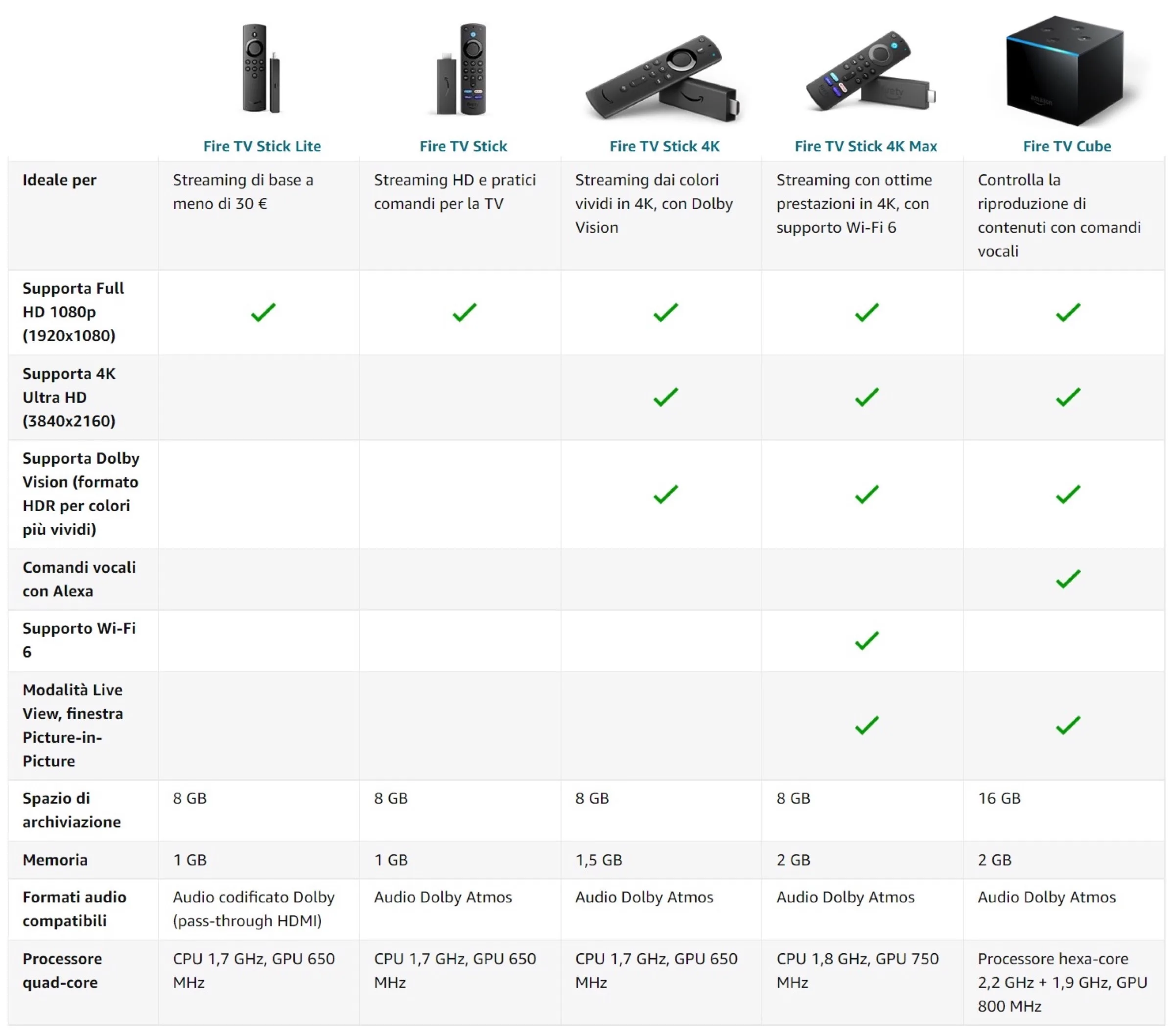 Come usare una VPN su Fire TV per sbloccare lo streaming totale - macitynet.it