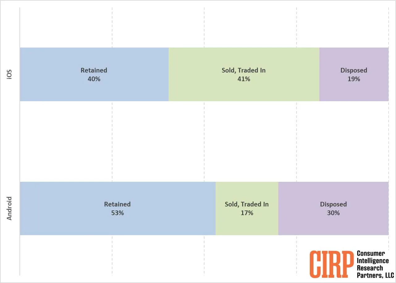 Gli utenti iPhone più propensi a conservare o cedere il vecchio dispositivo rispetto agli utenti Android