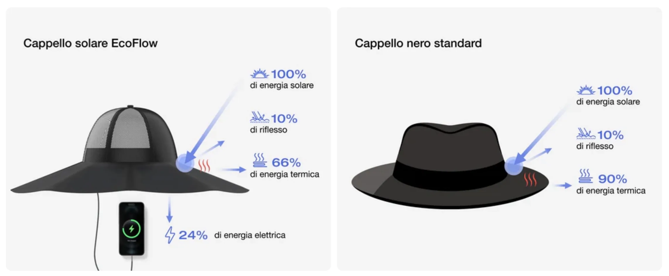 Il cappello solare Ecoflow è il primo indossabile che ricarica il vostro smartphone - macitynet.it