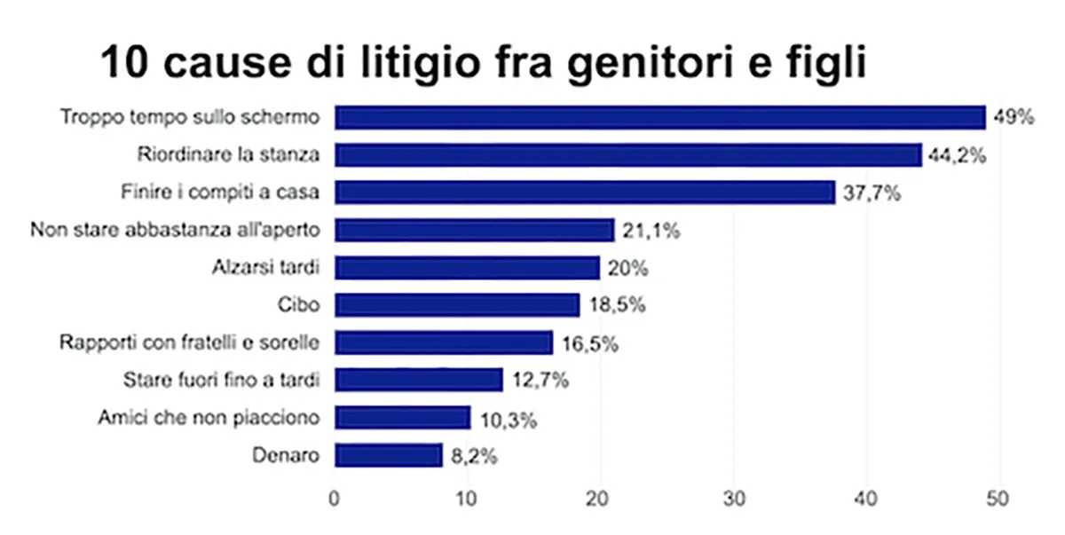 Compiti e tempo trascorso davanti allo schermo sono tra le principali cause dei litigi in famiglia