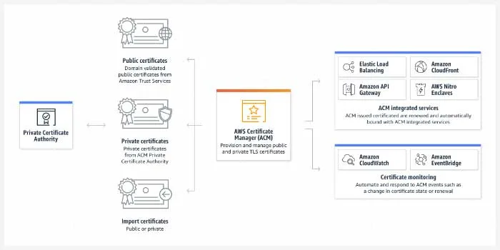 Apple vuole ridurre la vita di certificati SSL/TLS