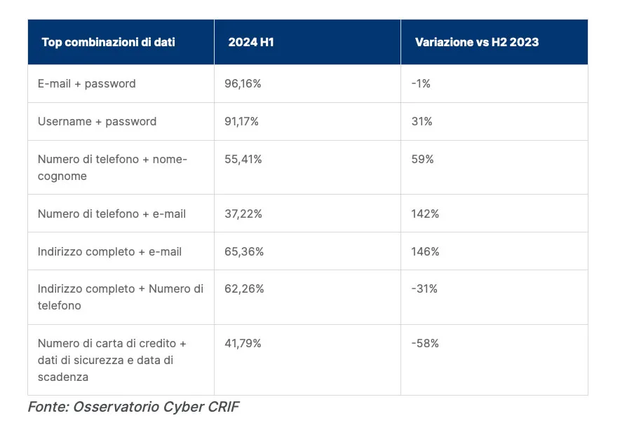 Attacchi cyber, nel primo semestre 2024 incremento +10% del furto di dati sul dark web