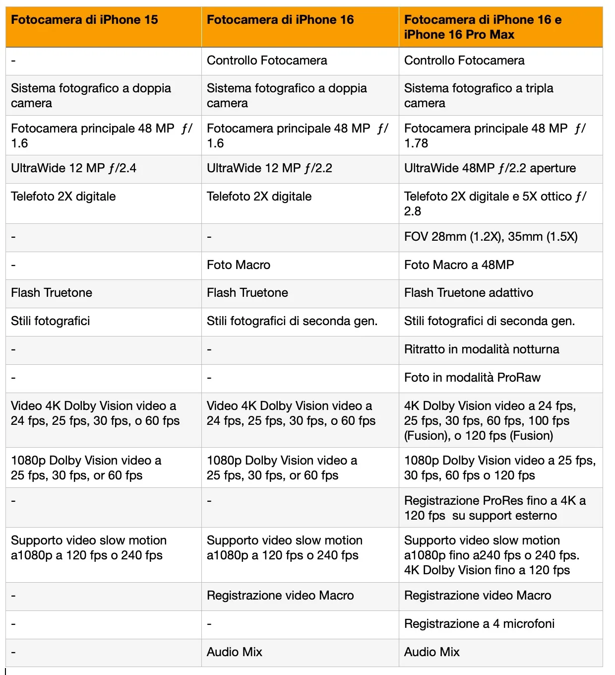 Le differenze delle fotocamere di iPhone 15, iPhone 16 e iPhone 16 Pro - macitynet.it