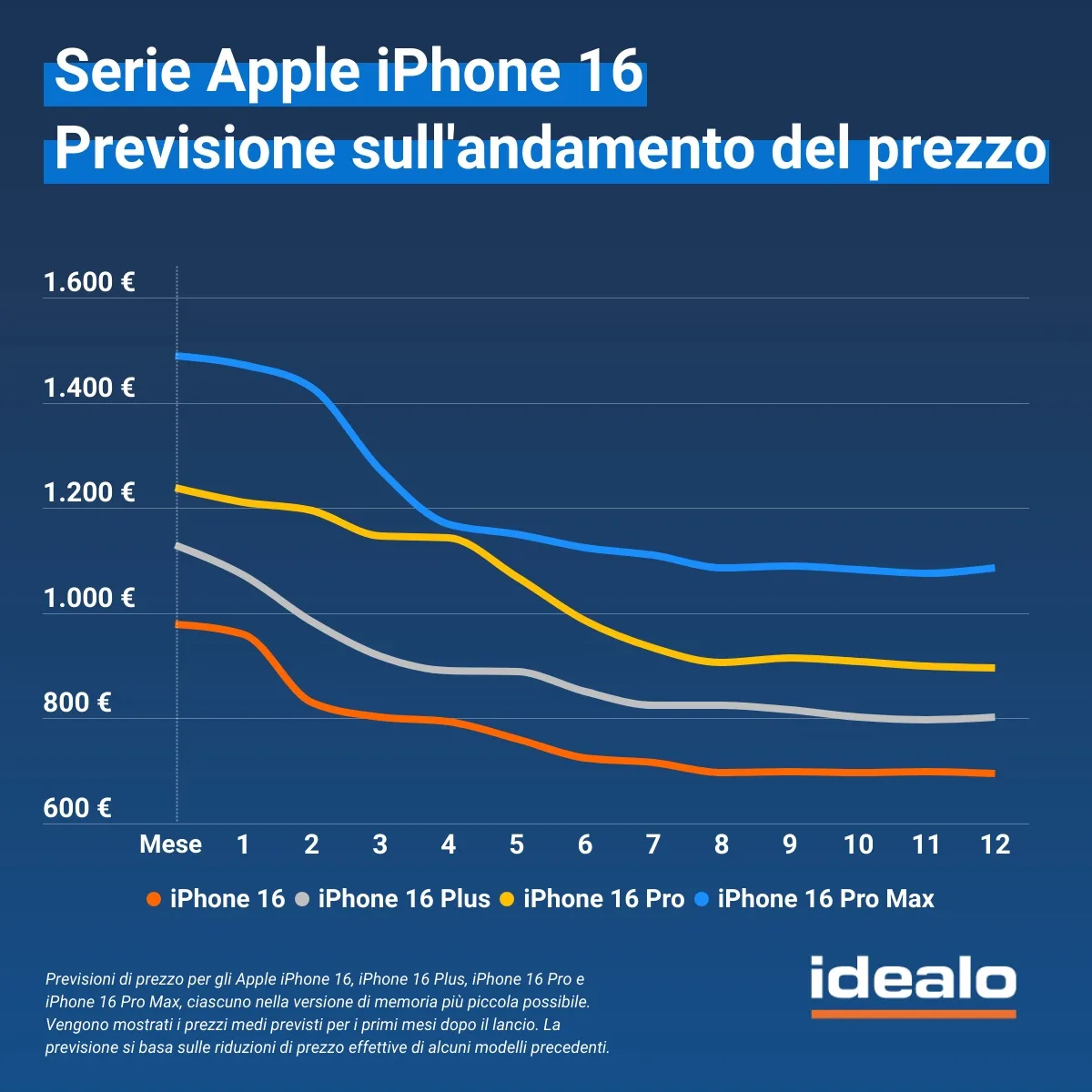 Smartphone, indagine rivela il trend nelle intenzioni di acquisto