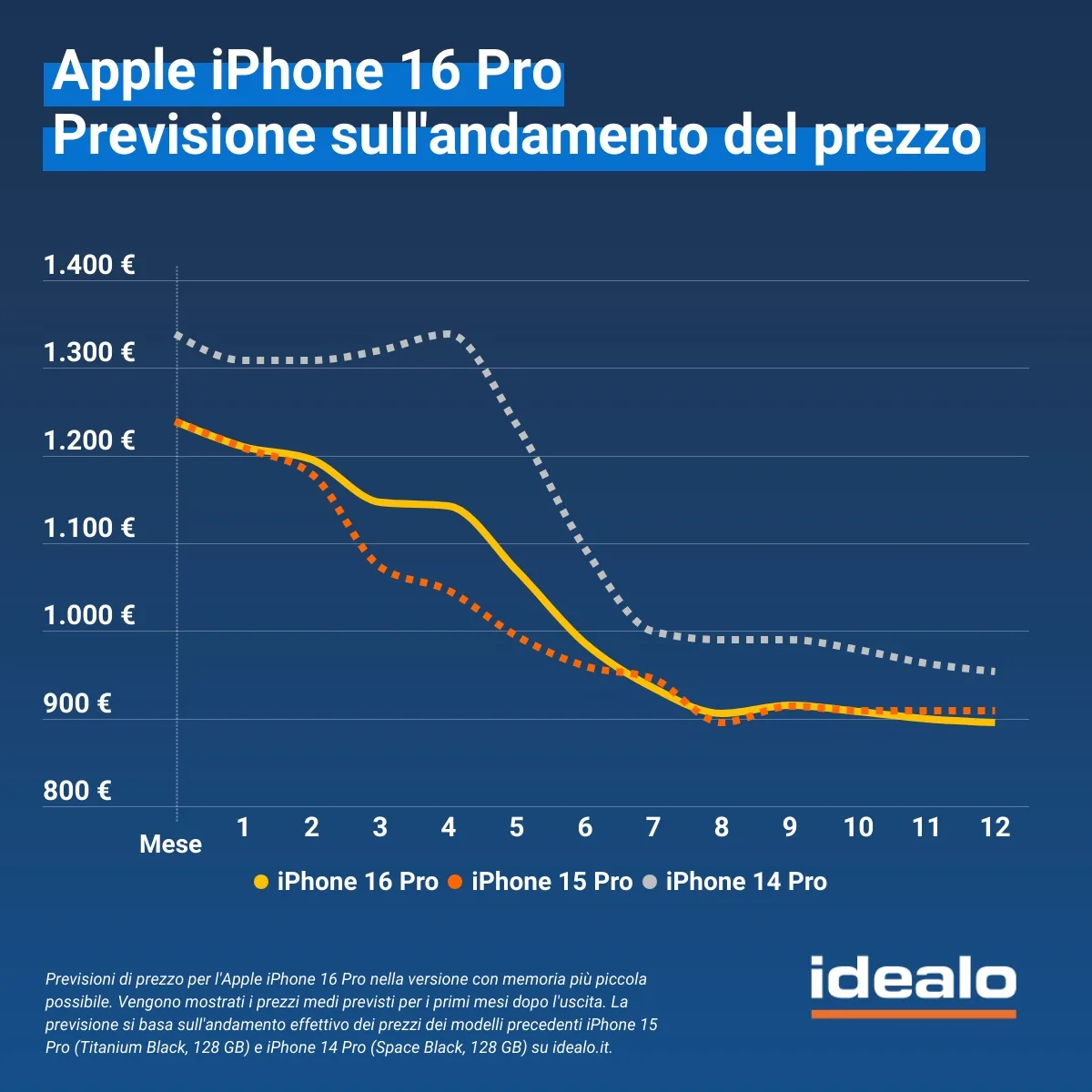 Smartphone, indagine rivela il trend nelle intenzioni di acquisto