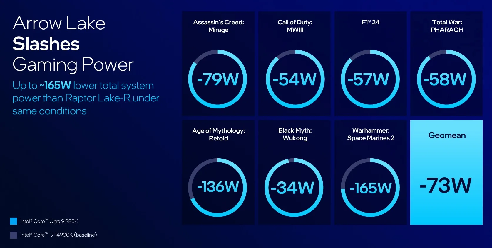 Intel i processori Arrow Lake per desktop promettono sensibile riduzione di consumi e temperature