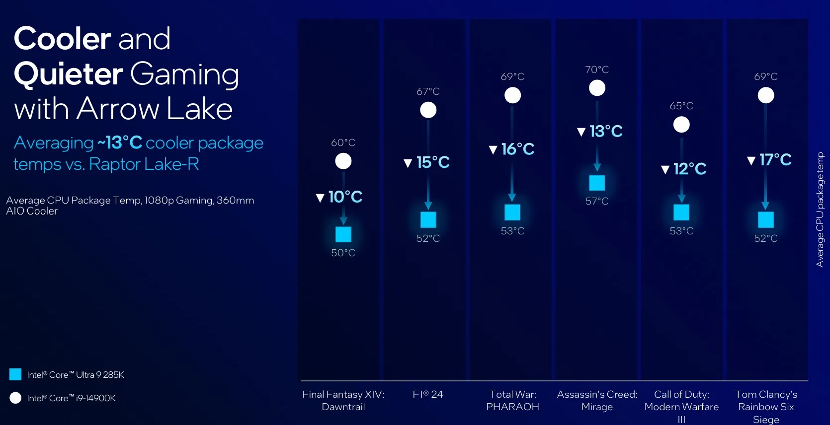 Intel i processori Arrow Lake per desktop promettono sensibile riduzione di consumi e temperature