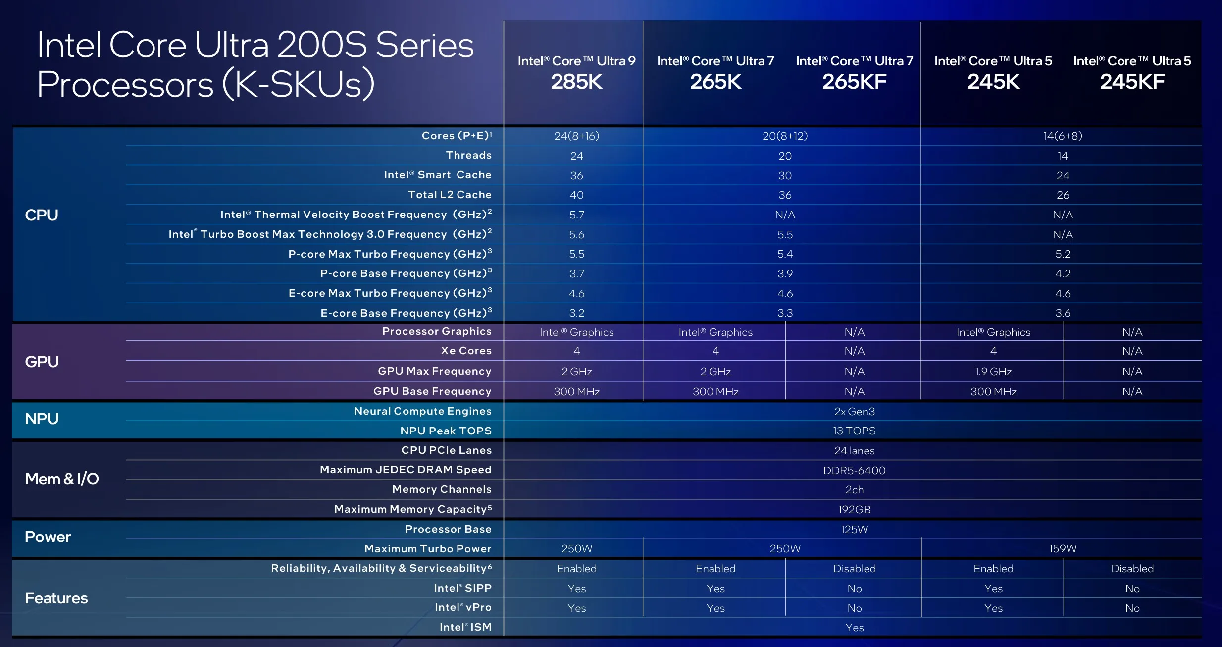 Intel i processori Arrow Lake per desktop promettono sensibile riduzione di consumi e temperature