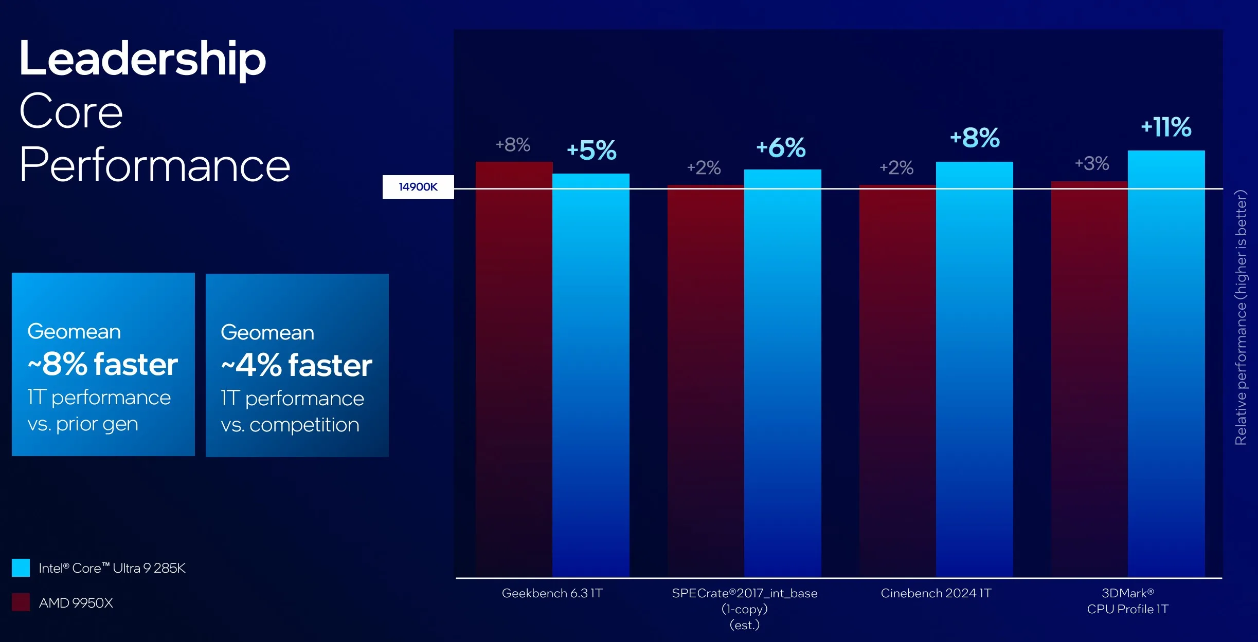 Intel i processori Arrow Lake per desktop promettono sensibile riduzione di consumi e temperature