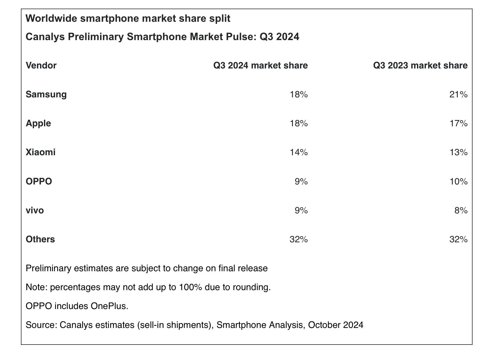 Cresce ancora il mercato smartphone, Apple miglior terzo trimestre di sempre secondo Canalys