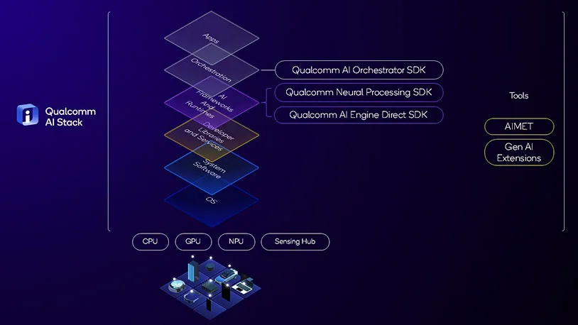 Qualcomm AI Orchestrator, software per sviluppatori promette di ridefinire il panorama dell'IA sui dispositivi