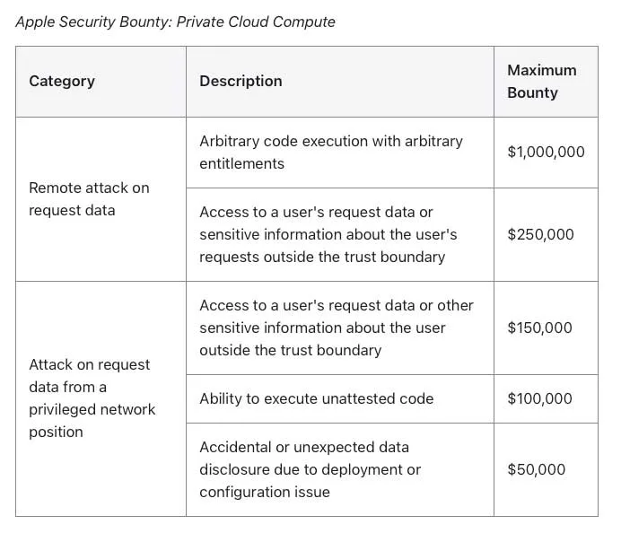 Premi fino a 1 milione di euro a chi riesce ad hackerare i server di Apple Intelligence - macitynet.it