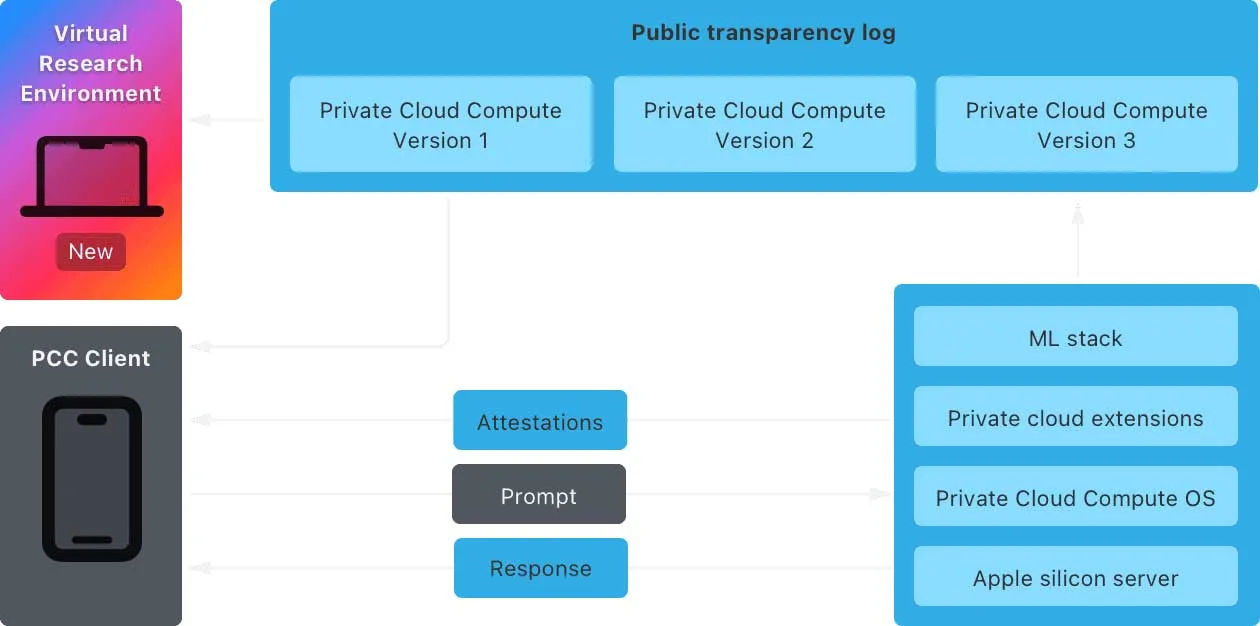 Private Cloud Compute sposta l’elaborazione su cloud per accedere a un set di dati più ampio, ma garantisce lo stesso livello di privacy e sicurezza dei dispositivi Apple.