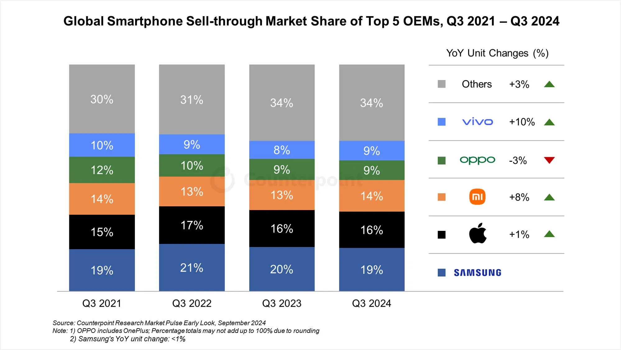 A settembre Apple il brand che ha venduto di più al mondo nel settore smartphone