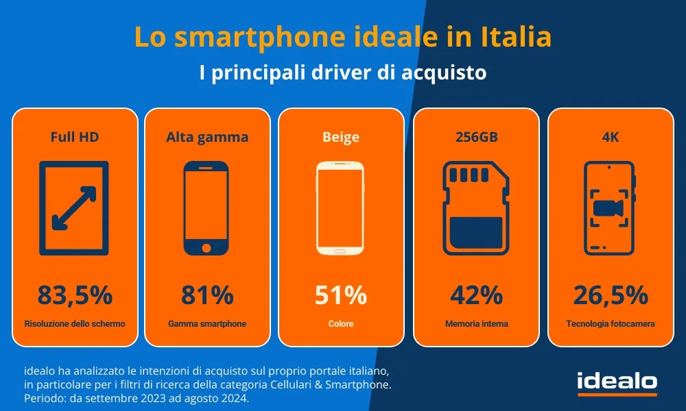 Smartphone, indagine rivela il trend nelle intenzioni di acquisto