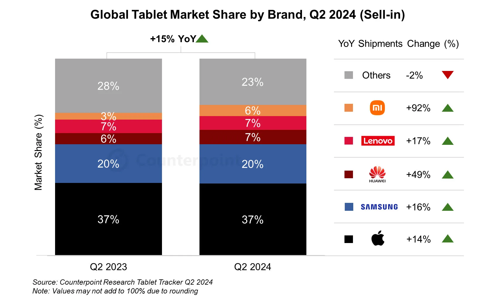 Apple, vendite iPad +14% anno su anno nel secondo trimestre