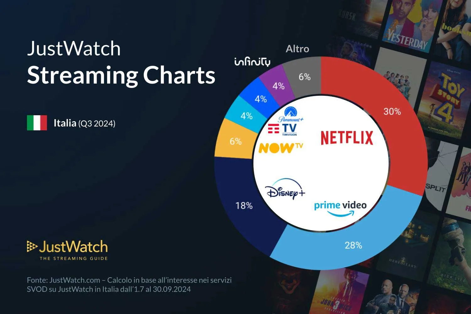 Netflix e Prime Video dominano lo streaming in Italia - macitynet.it