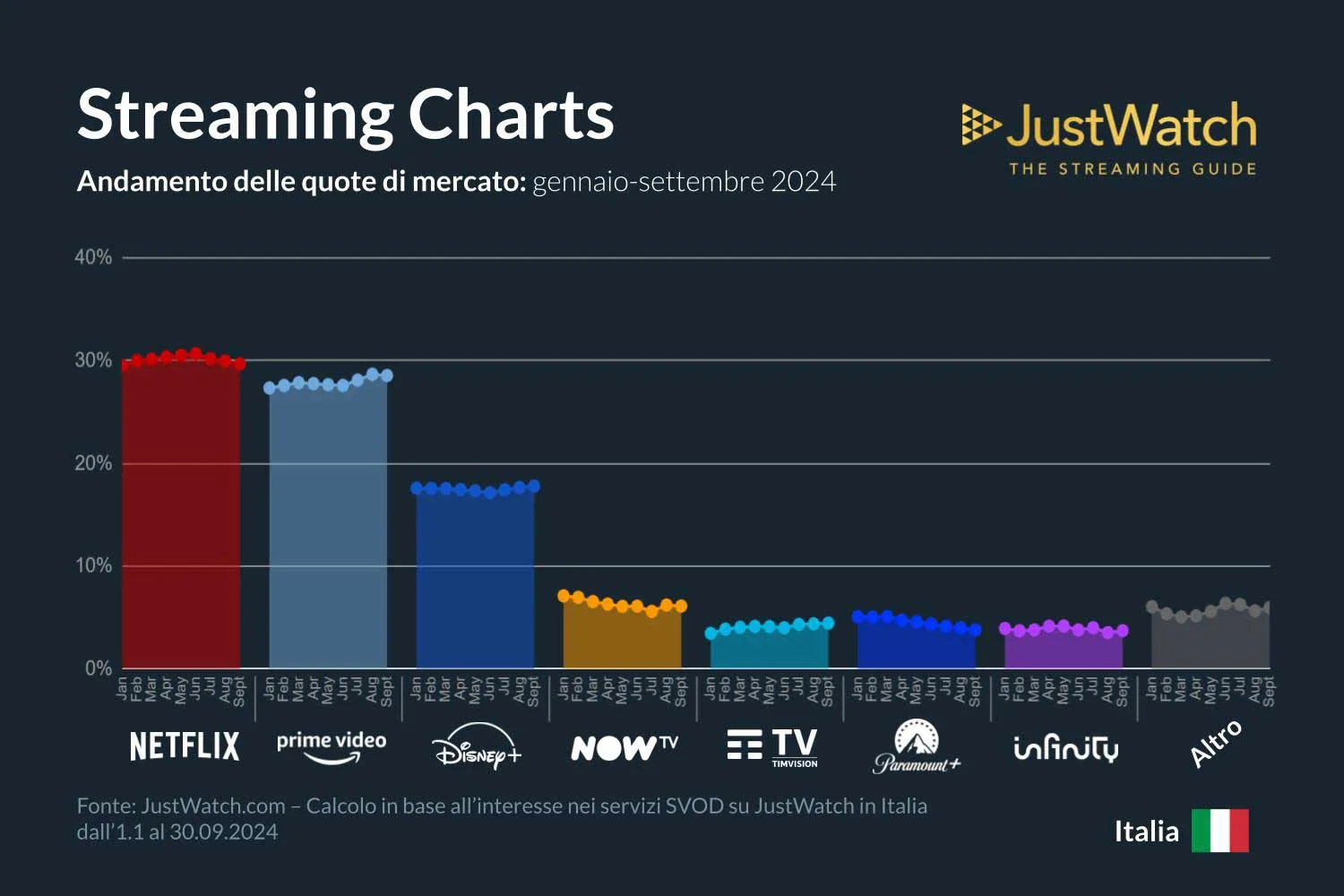 Netflix e Prime Video dominano lo streaming in Italia - macitynet.it