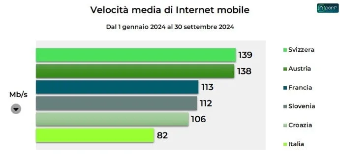 Velocità Internet da mobile, in Italia inferiore ai Paesi vicini - macitynet.it