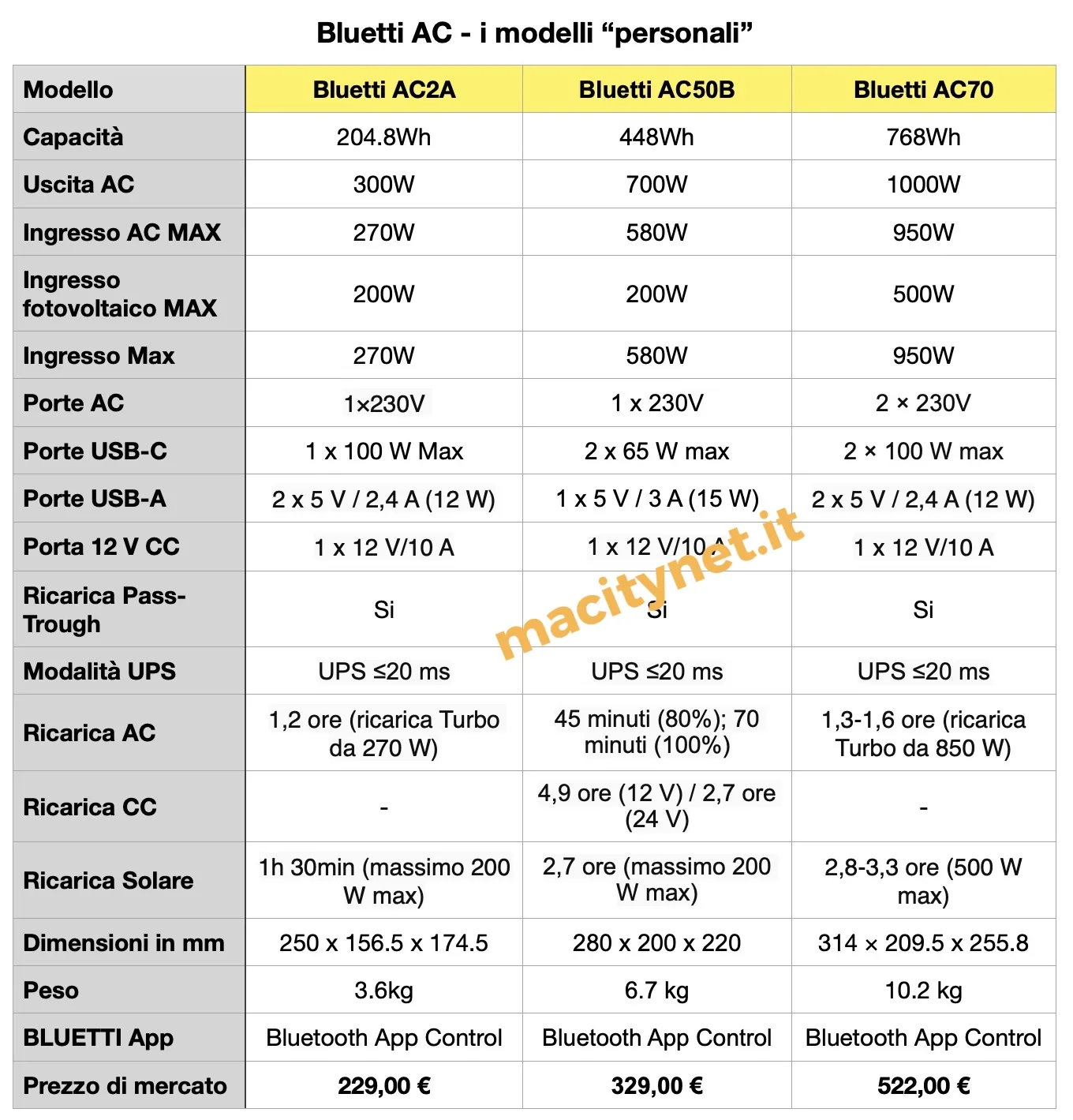 Recensione Bluetti AC50B, la powerstation personale e versatile da portare ovunque - macitynet.it