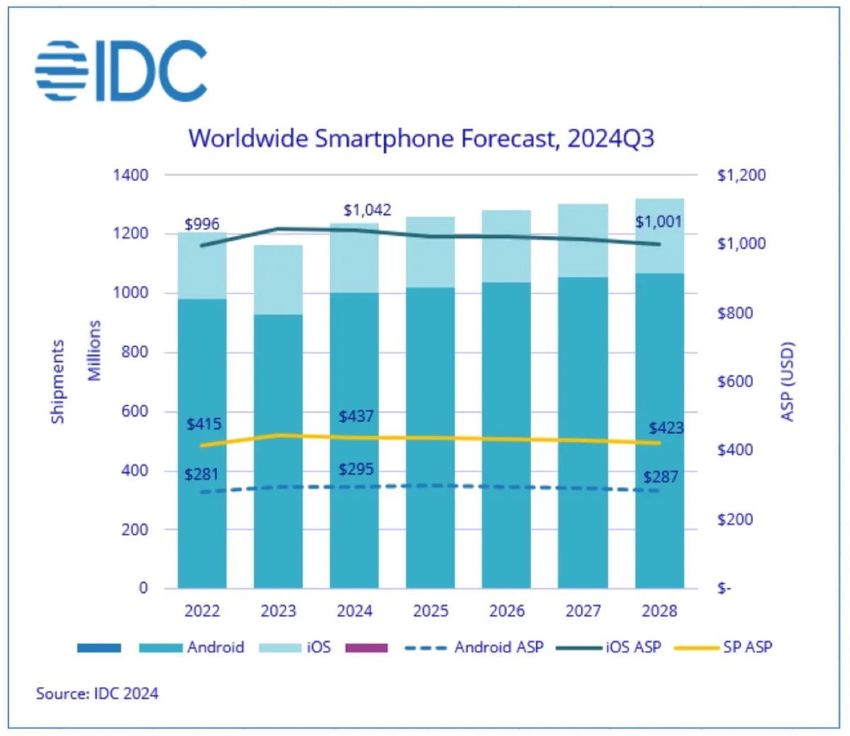 Gli smartphone crescono nel 2024, iPhone meno - macitynet.it