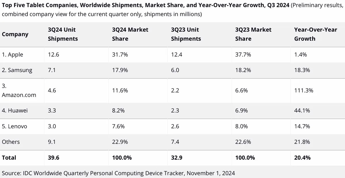 iPad domina i tablet ma i concorrenti crescono più di Apple - macitynet.it