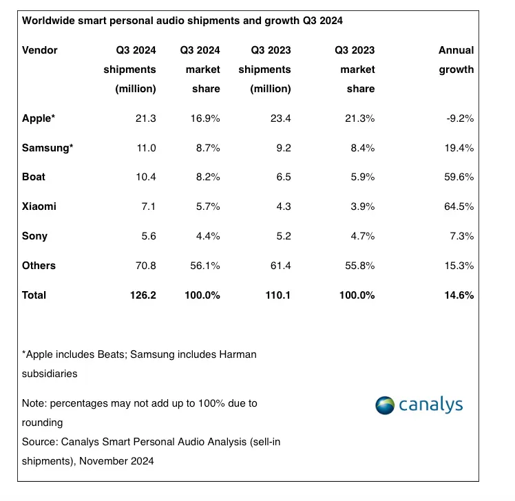 Mercato accessori audio, Apple in calo ma domina sempre il mercato con AirPods e Beats - macitynet.it