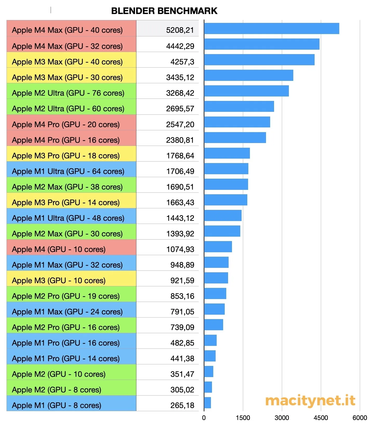 MacBook Pro con M4 Max, i benchmark con Blender e la potenza della GPU - macitynet.it