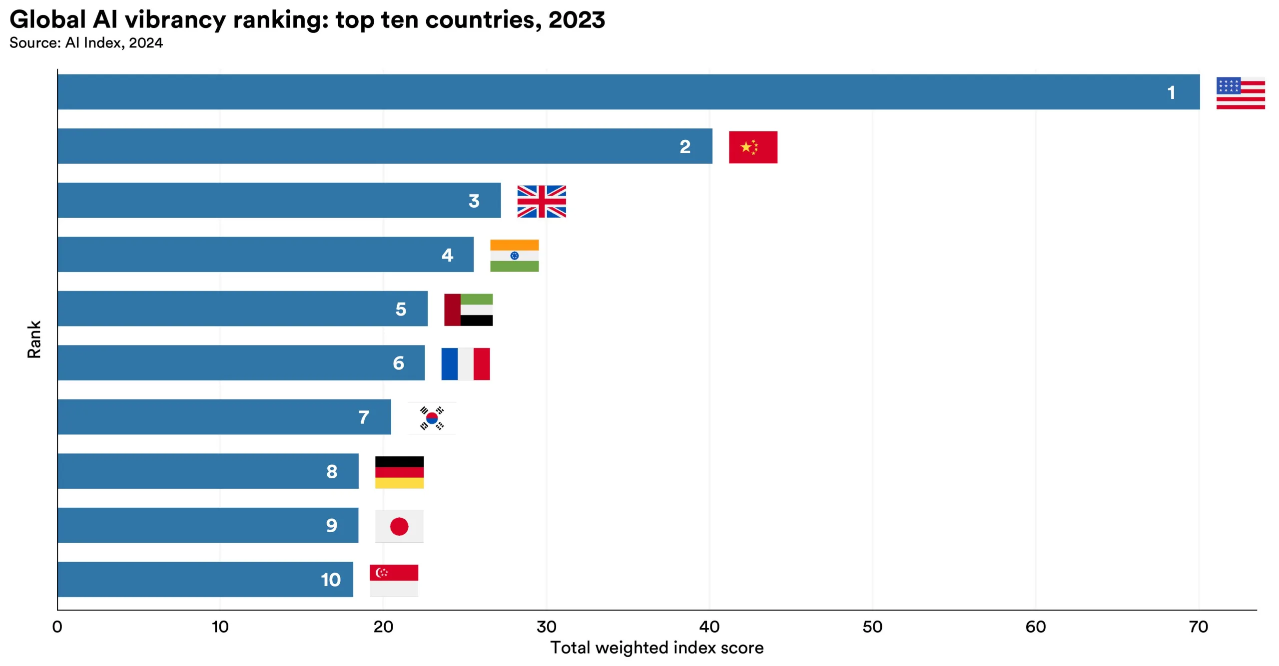 Stati Uniti, Cina e Regno Unito guidano la classifica IA globale - macitynet.it