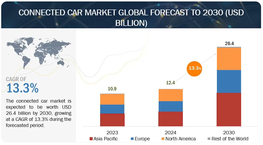 Per il mercato delle auto connesse prevista crescita del 13,3% - macitynet.it