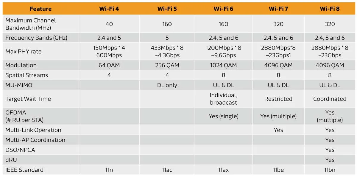 Il Wi-Fi 8 non migliorerà la velocità ma l'esperienza utente - macitynet.it