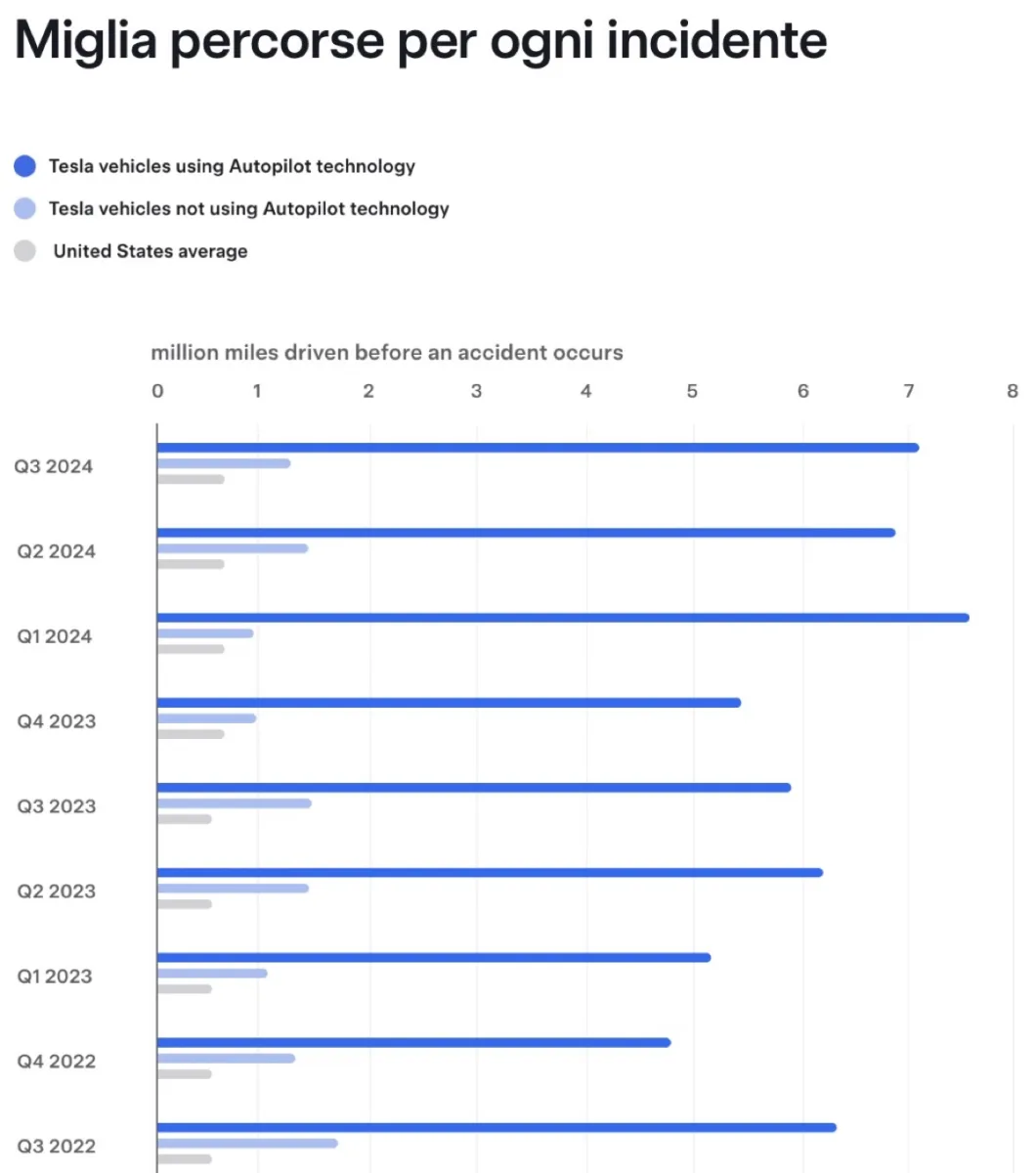 Tesla smonta il report sull’alto tasso di incidenti mortali