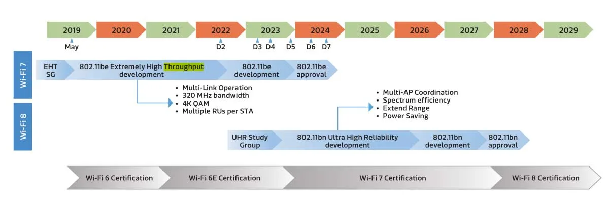 Il Wi-Fi 8 non migliorerà la velocità ma l'esperienza utente - macitynet.it