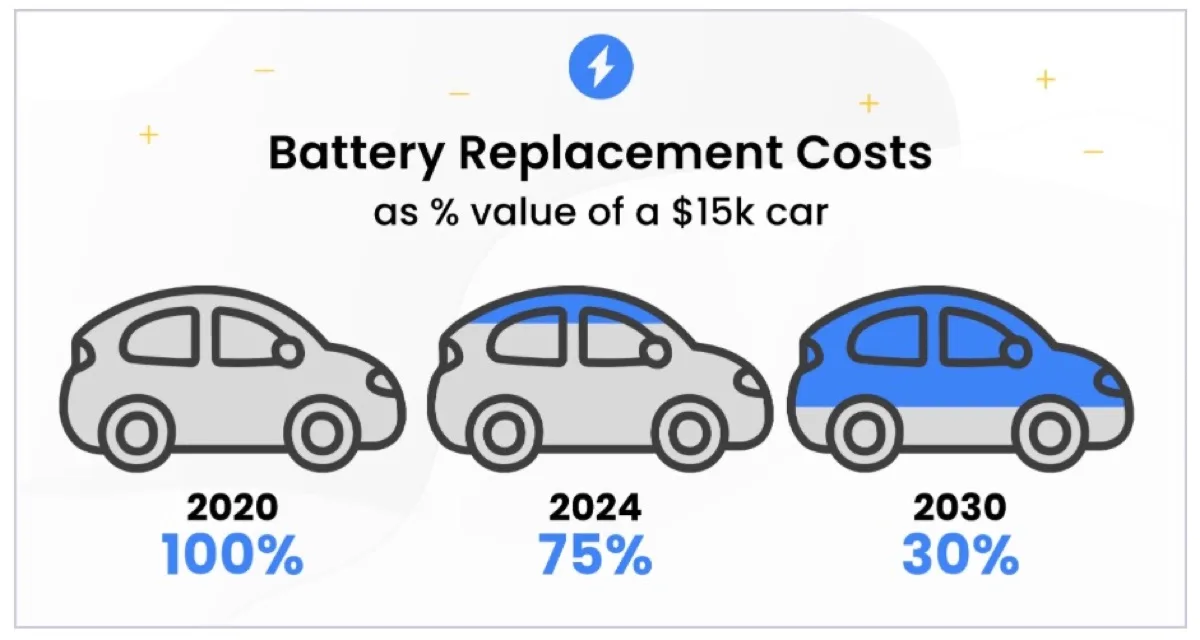 I prezzi per sostituire le batterie delle auto elettriche crolleranno - macitynet.it