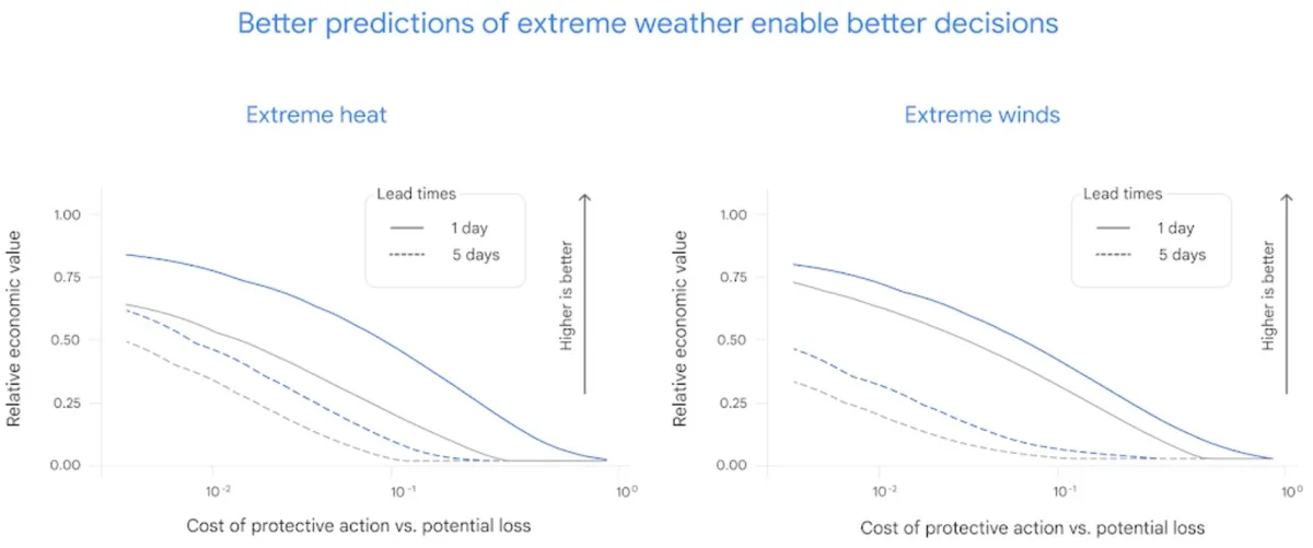 Perché Google DeepMind GenCast rivoluziona le previsioni meteo - macitynet.it