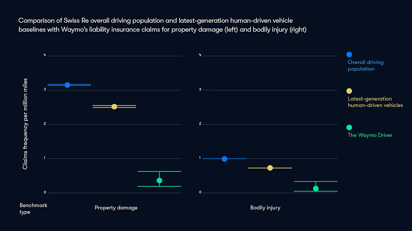 Studio dimostra che i robotaxi di Waymo sono molto più sicuri delle auto guidate da persone - macitynet.it