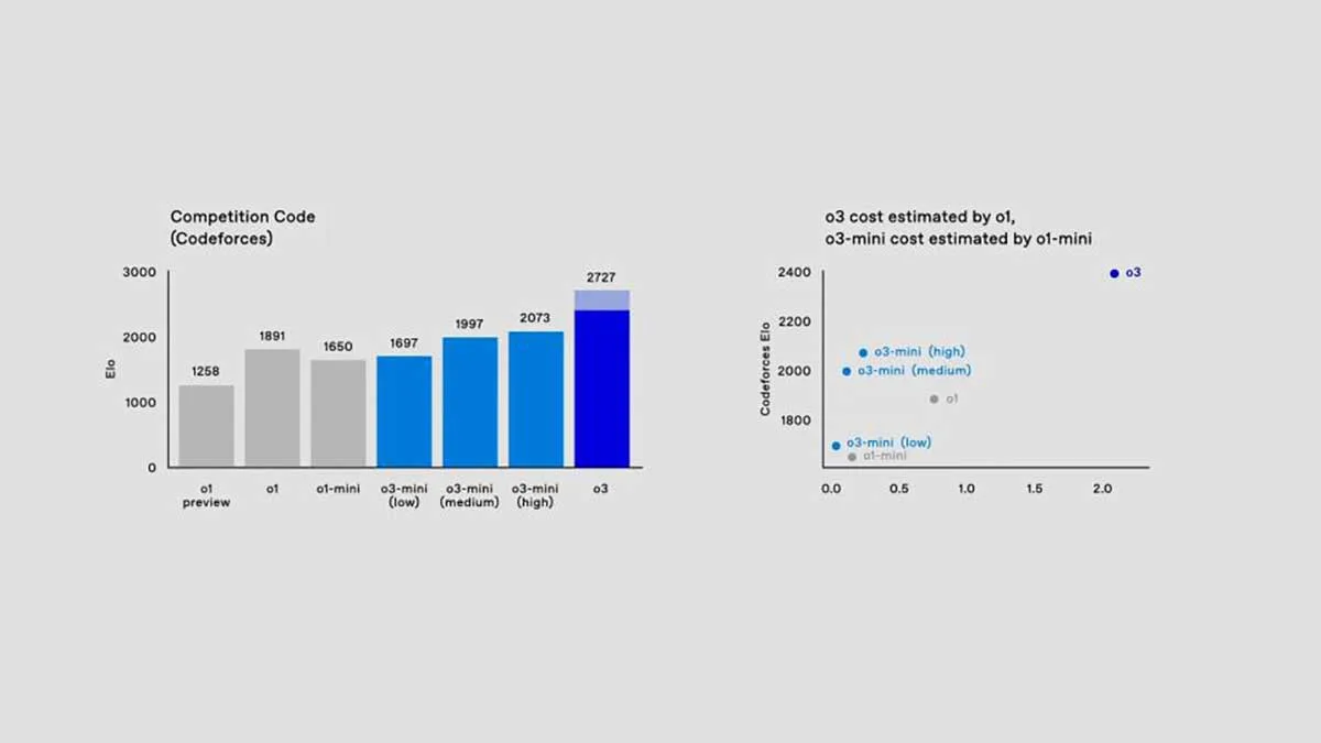 Il modello o3 di OpenAI arriverà entro fine gennaio - macitynet.it