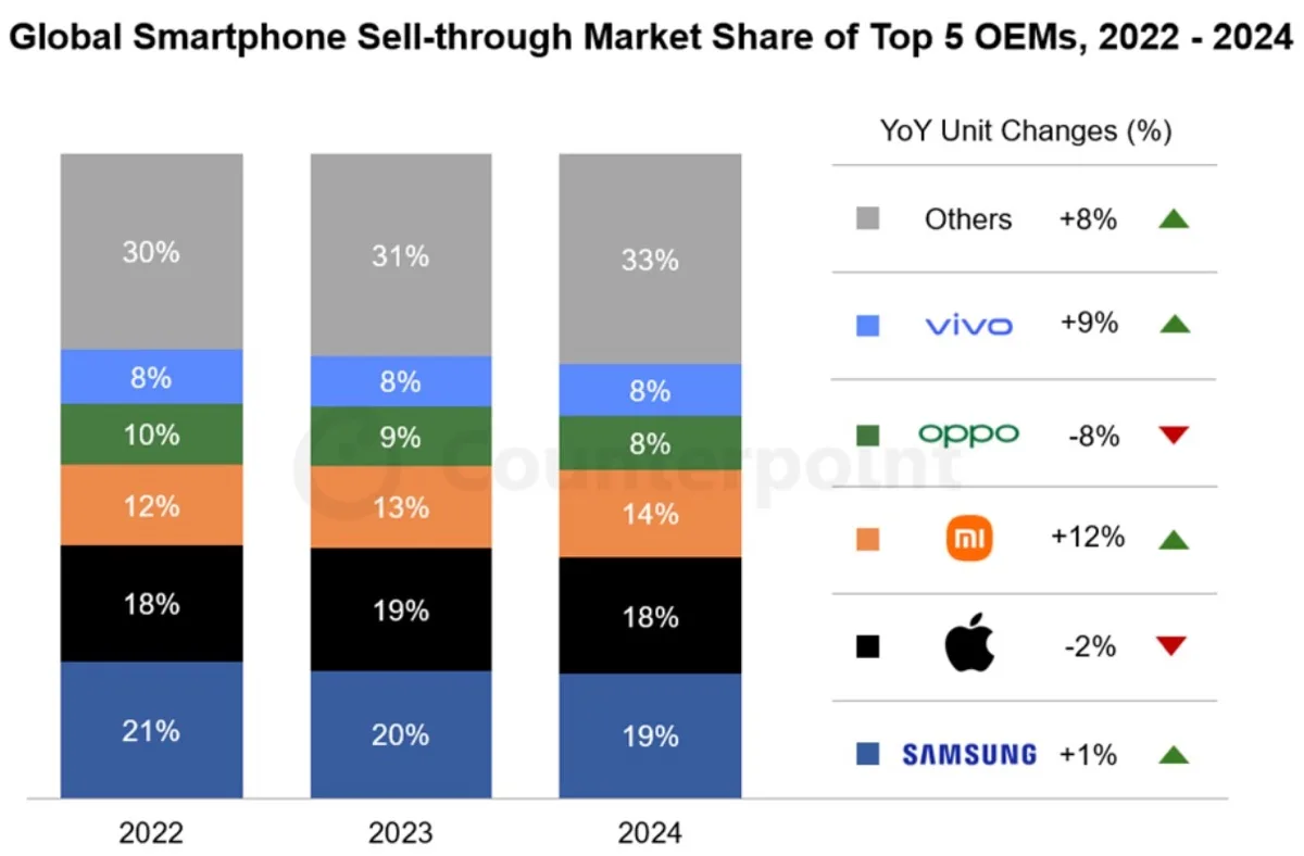 Xiaomi fa risorgere le vendite smartphone, ma Samsung e Apple si giocano la vetta - macitynet.it