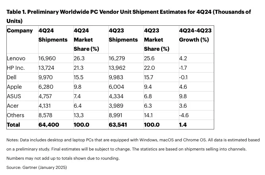 9,8% il market share Mac nel mondo PC, 14,9% negli USA - macitynet.it