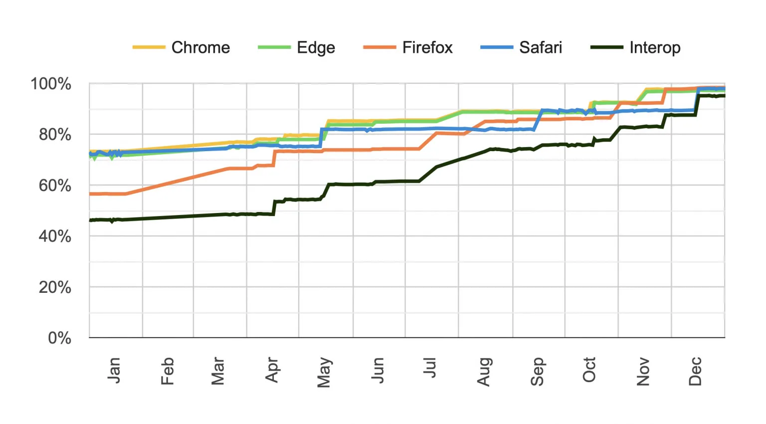 Interop, successo per l'iniziativa di interoperabilità tra Safari, Chrome e Firefox - macitynet.it