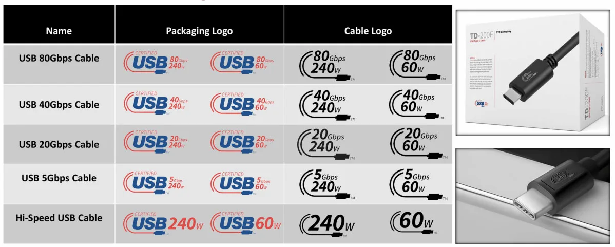 Logo aggiornati per l'USB permettono di capire qialo somo cavi e docking station più veloci - macitynet.it