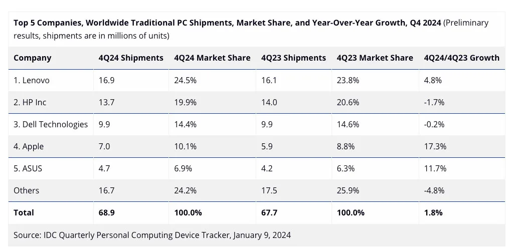 22,9 milioni i Mac venduti nel 2024, crescita annuale del 4,5% per Apple - macitynet.it