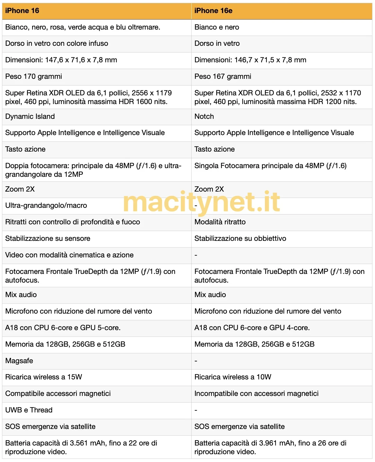 Comprare o no iPhone 16e, tutte le novità che vi serve sapere - macitynet.it